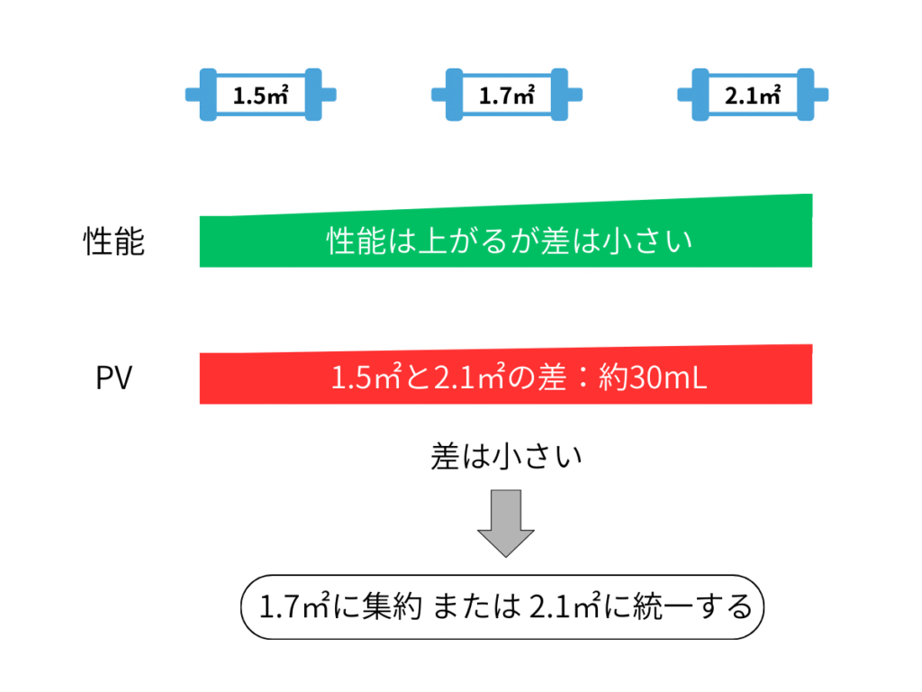 透析膜の膜面積ごとの性能とプライミングボリュームの比較図。1.5㎡と2.1㎡の差は約30mLと小さく、1.7㎡または2.1㎡に統一することが推奨されている。