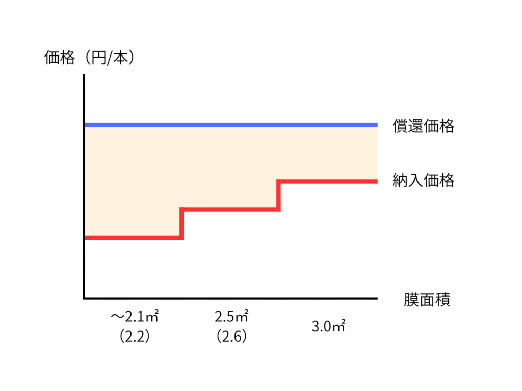 膜面積ごとの納入価格と償還価格の関係を示す階段グラフ。膜面積が大きくなると納入価格は上昇するが償還価格は一定