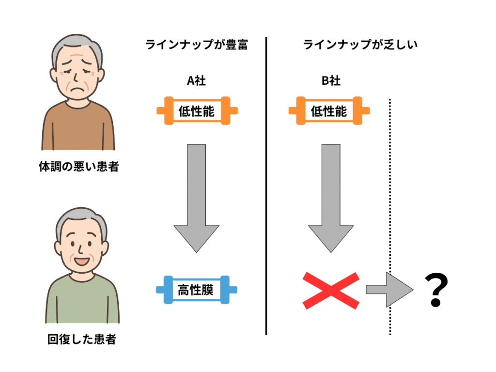 透析膜ラインナップの豊富さによる使い分けの図解。ラインナップが豊富な場合は体調に応じて低性能膜から高性能膜へ移行できるが、ラインナップが乏しい場合は適切な切り替えが難しいことを示している。