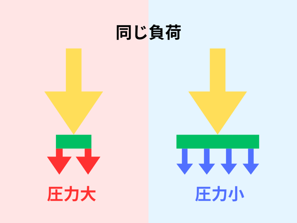 同じ力でも面積が大きいと圧力が分散され、小さくなることを示すイラスト